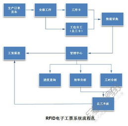 RFID服裝廠智能電子工票系統(tǒng)解決方案