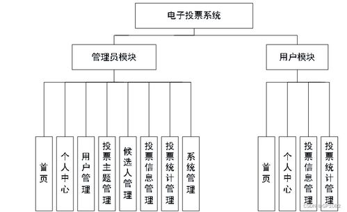 基于SSM框架的電子投票系統(tǒng) 應(yīng)對計算機畢業(yè)設(shè)計困難的解決方案與信息系統(tǒng)集成服務(wù)